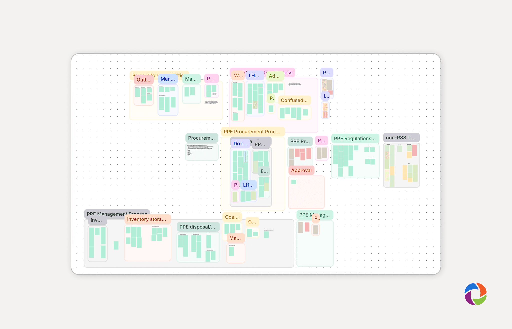 Affinity map of research notes on PPE inventory management